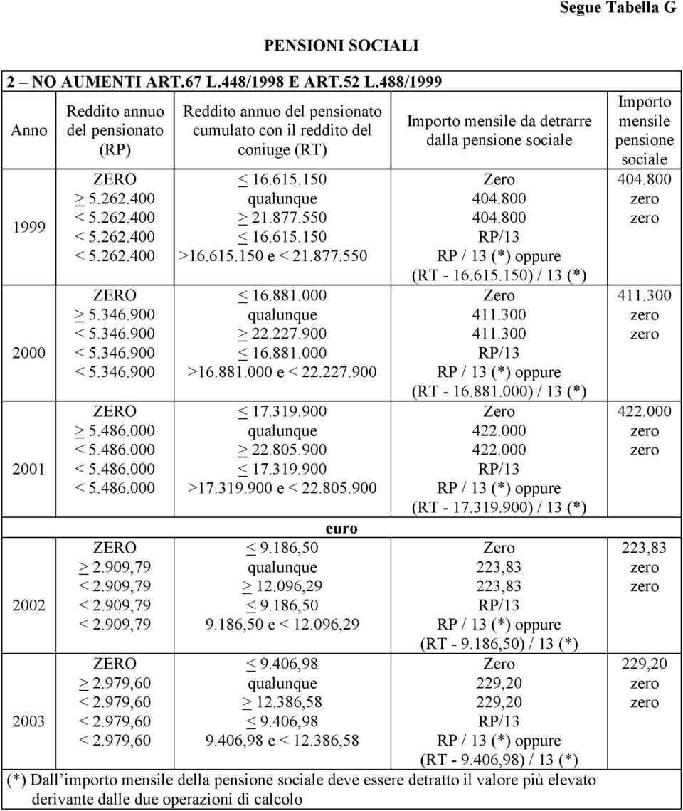 979,60 < 2.979,60 < 2.979,60 Reddito annuo del pensionato cumulato con il reddito del coniuge (RT) < 16.615.150 qualunque > 21.877.550 < 16.615.150 >16.615.150 e < 21.877.550 < 16.881.
