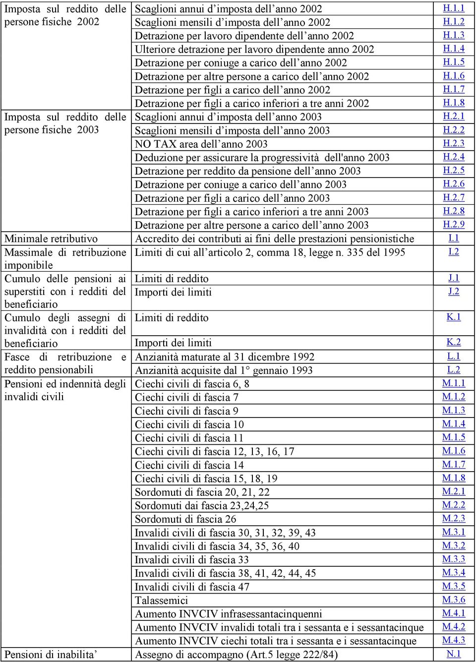 1.8 Imposta sul reddito delle Scaglioni annui d imposta dell anno 2003 H.2.1 persone fisiche 2003 Scaglioni mensili d imposta dell anno 2003 H.2.2 NO TAX area dell anno 2003 H.2.3 Deduzione per assicurare la progressività dell'anno 2003 H.