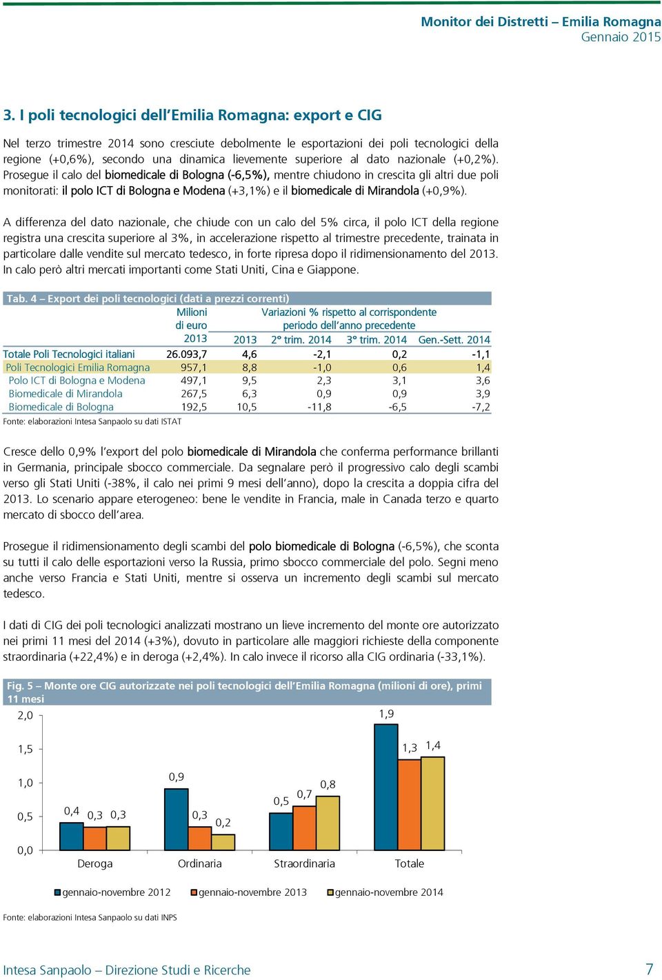 Prosegue il calo del biomedicale di Bologna (-6,5%), mentre chiudono in crescita gli altri due poli monitorati: il polo ICT di Bologna e Modena (+3,1%) e il biomedicale di Mirandola (+0,9%).