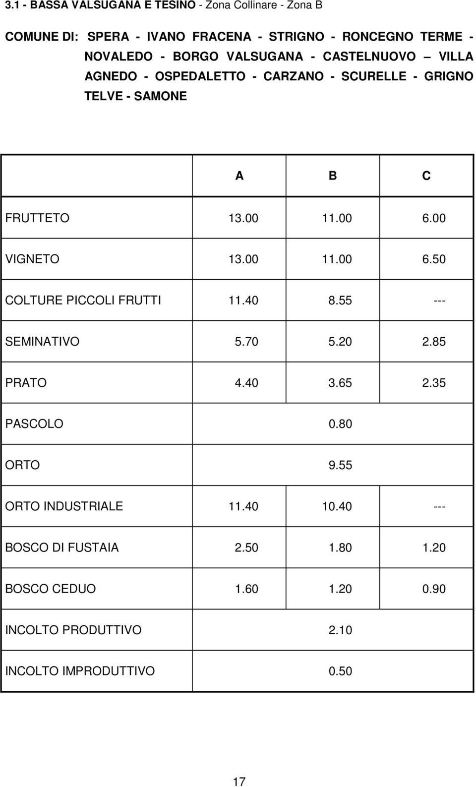 SCURELLE - GRIGNO TELVE - SAMONE FRUTTETO 13.00 11.00 6.00 VIGNETO 13.00 11.00 6.50 COLTURE PICCOLI FRUTTI 11.