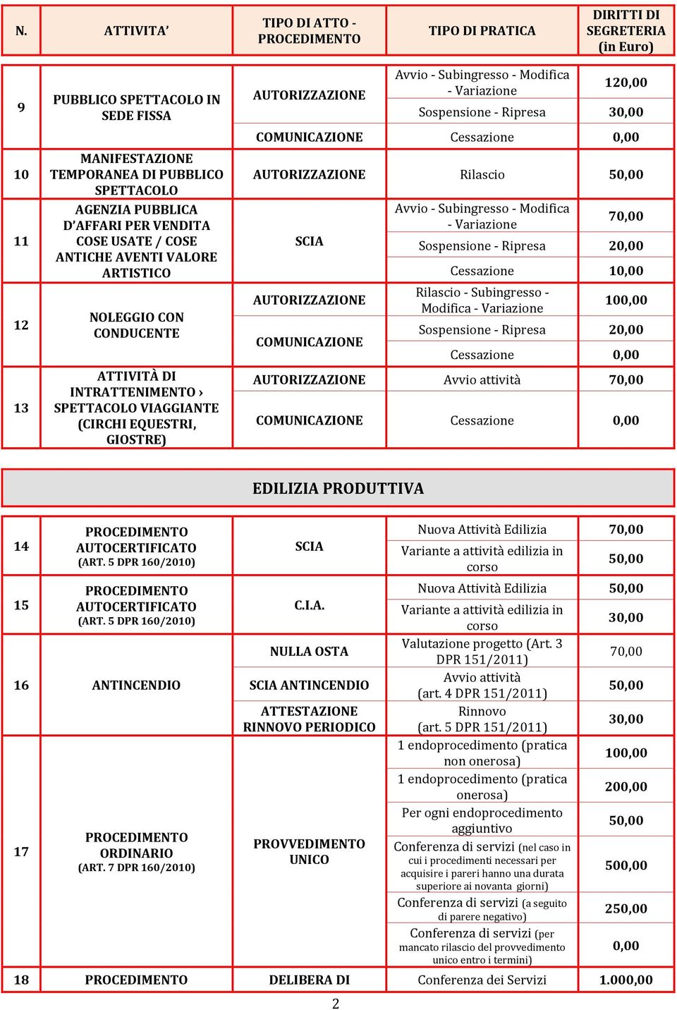 attività Cessazione 0,00 EDILIZIA 