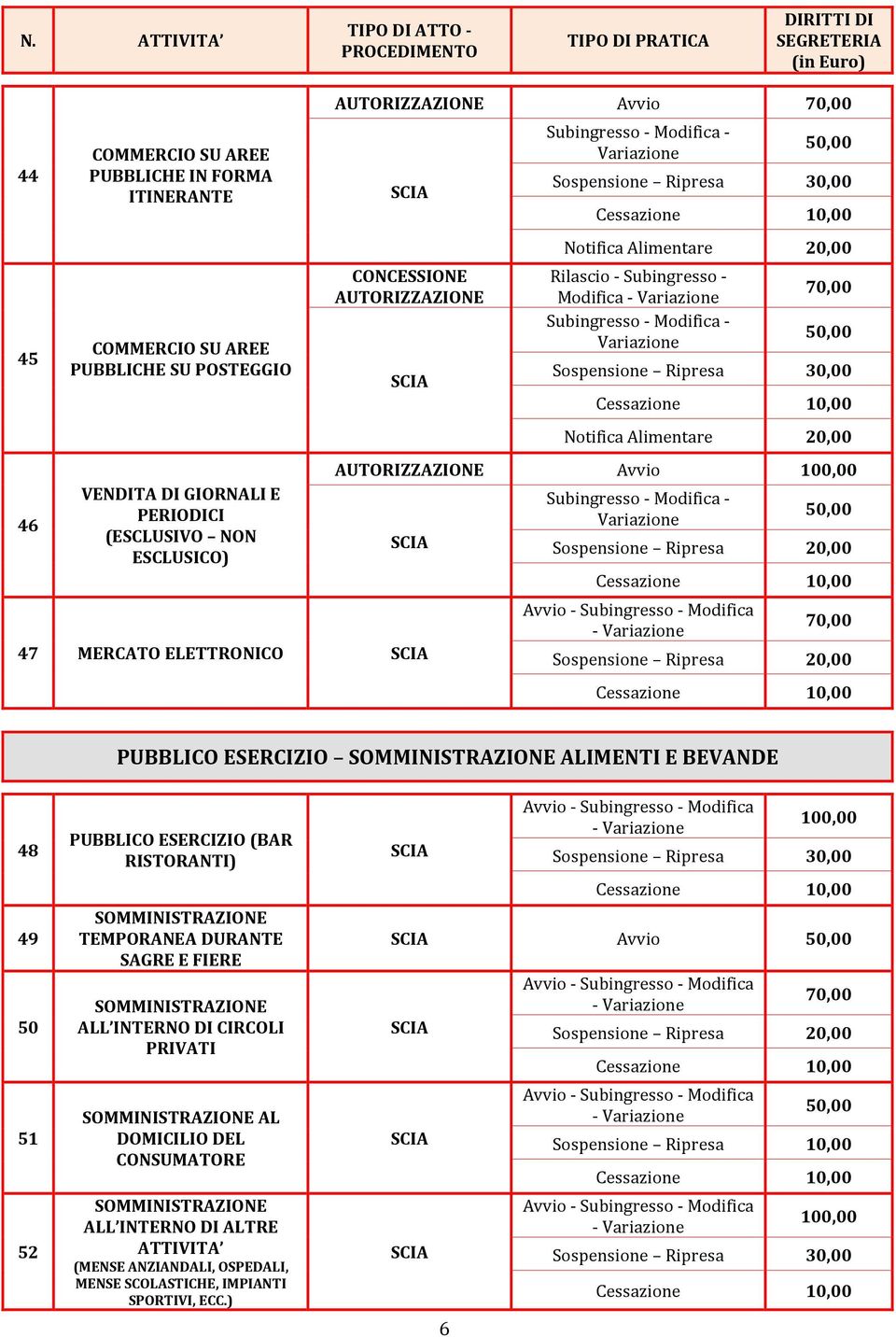 E BEVANDE 48 49 50 51 52 PUBBLICO ESERCIZIO (BAR RISTORANTI) SOMMINISTRAZIONE TEMPORANEA DURANTE SAGRE E FIERE SOMMINISTRAZIONE ALL INTERNO DI CIRCOLI PRIVATI