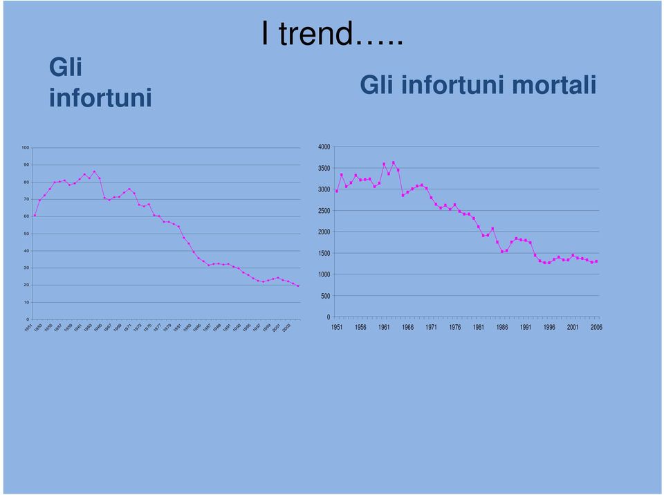 . 1999 2001 2003 Gli infortuni Gli infortuni mortali 4000 3500 3000 2500 2000