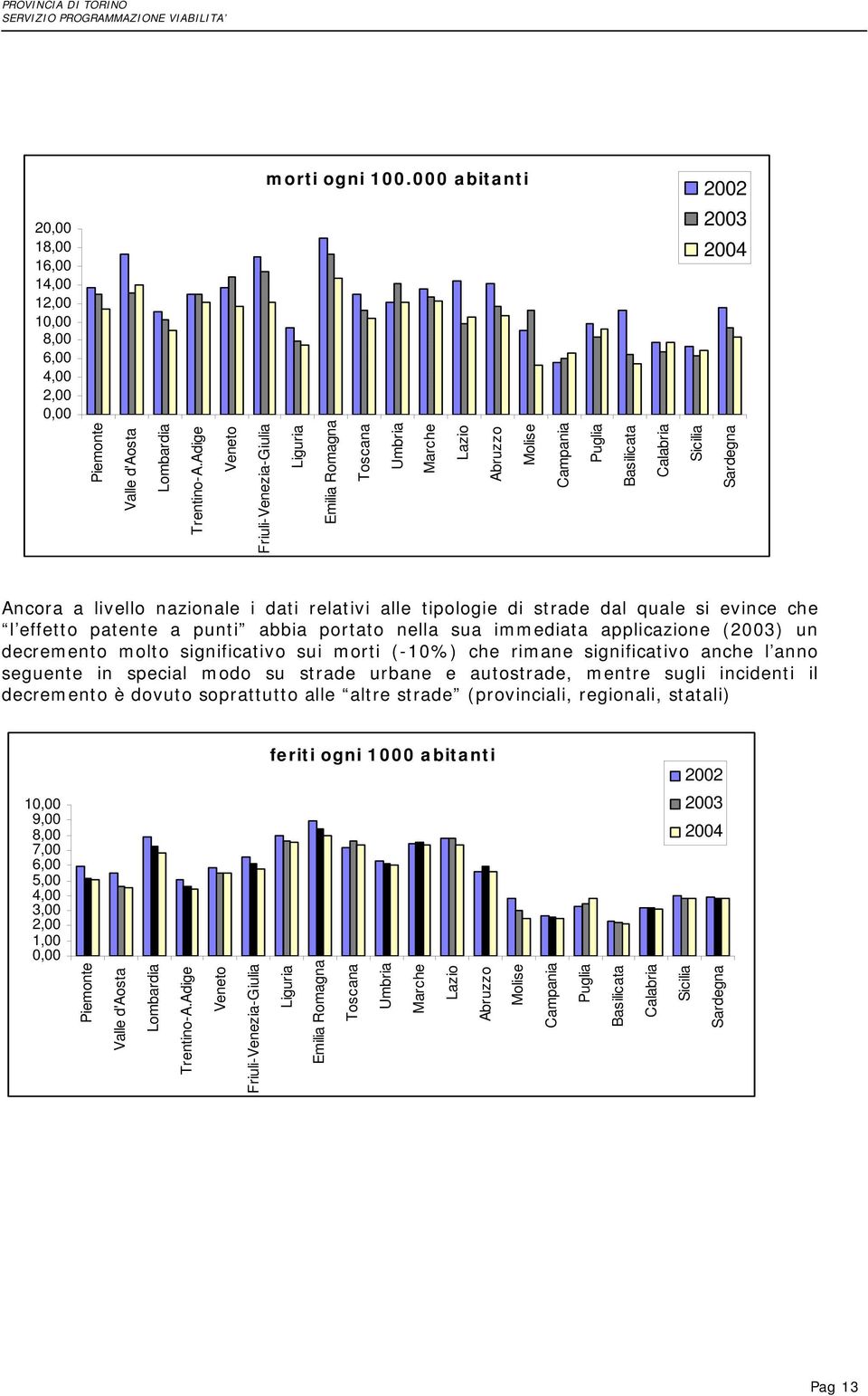 alle tipologie di strade dal quale si evince che l effetto patente a punti abbia portato nella sua immediata applicazione (2003) un decremento molto significativo sui morti (-10%) che rimane