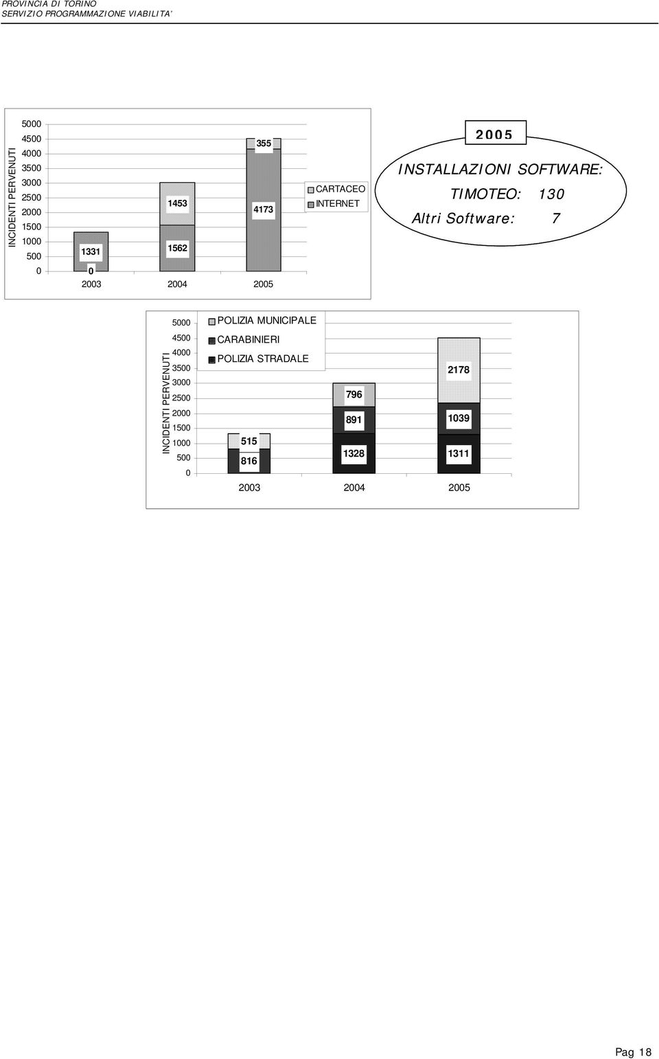 2004 2005 INCIDENTI PERVENUTI 5000 4500 4000 3500 3000 2500 2000 1500 1000 500 0 POLIZIA