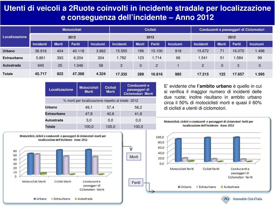 100 918 1.782 123 1.714 66 3 0 2 1 17.335 289 16.816 985 Incidenti Feriti Incolumi 15.672 71 16.070 1.496 1.541 51 1.584 99 2 0 3 0 17.215 122 17.657 1.