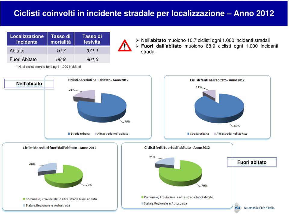 di ciclisti morti e feriti ogni 1.000 incidenti Nell abitato muoiono 10,7 ciclisti ogni 1.