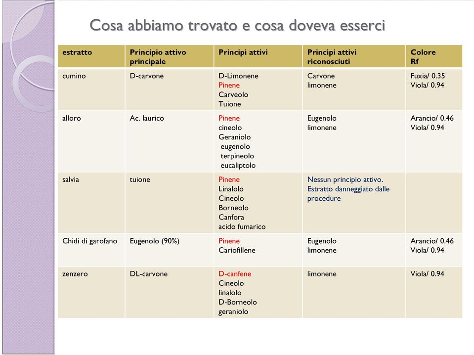 (90%) Pinene Cariofillene Principi attivi riconosciuti Carvone limonene Eugenolo limonene Nessun principio attivo.