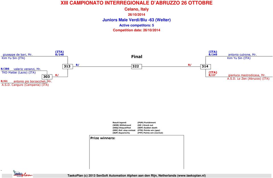 Kim Yu Sin 313 B/ 322 27 gianluca mastrodicasa, Mr. A.S.D. Lo Zen (Abruzzo) 314 Result legend: (WDR) Withdrawal (DSQ) Disqualified (RSC) Ref.