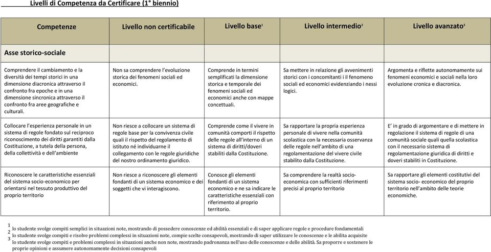 Non sa comprendere l evoluzione storica dei fenomeni sociali ed economici.