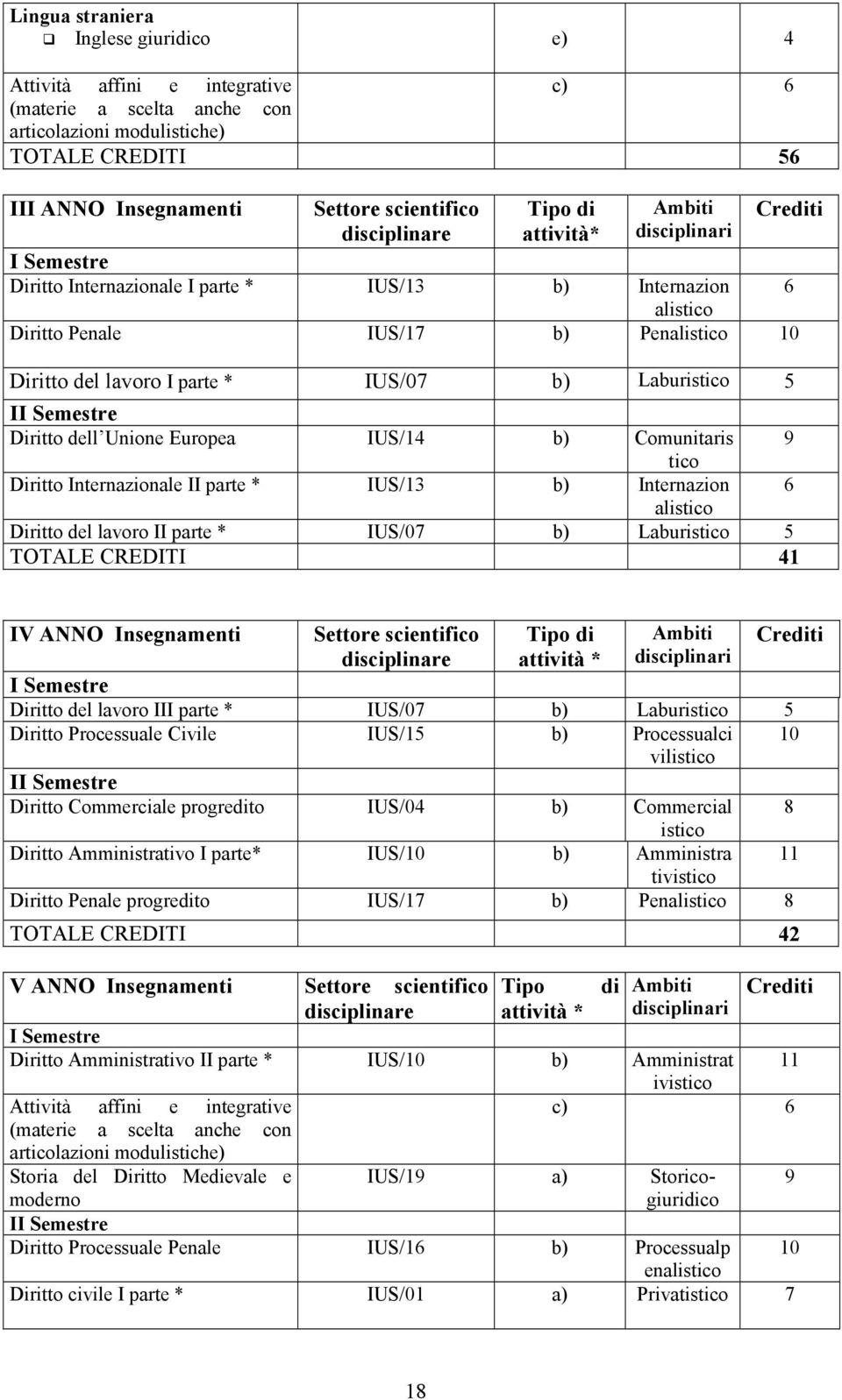 parte * IUS/13 b) Internazion a Diritto del lavoro II parte * IUS/07 b) Laburistico 5 TOTALE CREDITI 41 IV ANNO Insegnamenti Diritto del lavoro III parte * IUS/07 b) Laburistico 5 Diritto Processuale