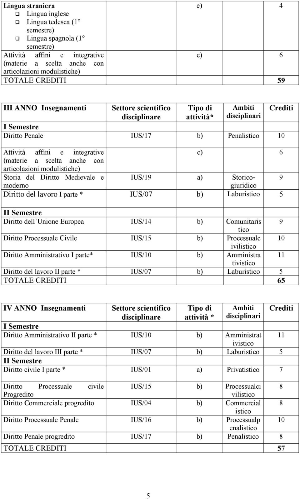 Storico- 9 moderno Diritto del lavoro I parte * IUS/07 b) Laburistico 5 Diritto dell Unione Europea IUS/14 b) Comunitaris 9 tico Diritto Processuale Civile IUS/15 b) Processualc 10 ivi Diritto