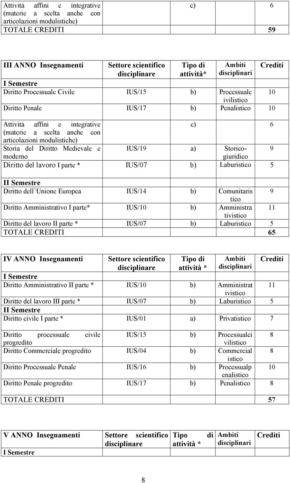 lavoro I parte * IUS/07 b) Laburistico 5 Diritto dell Unione Europea IUS/14 b) Comunitaris 9 tico Diritto Amministrativo I parte* IUS/10 b) Amministra 11 tivistico Diritto del lavoro II parte *