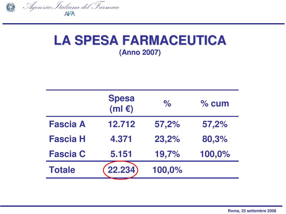 712 57,2% 57,2% Fascia H 4.