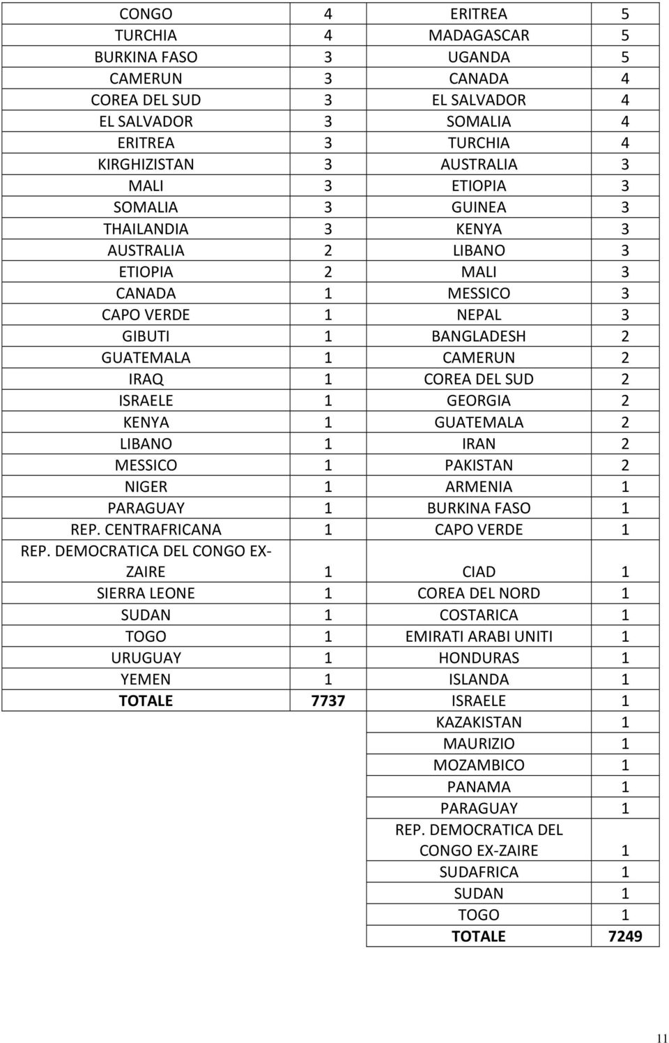 GEORGIA 2 KENYA 1 GUATEMALA 2 LIBANO 1 IRAN 2 MESSICO 1 PAKISTAN 2 NIGER 1 ARMENIA 1 PARAGUAY 1 BURKINA FASO 1 REP. CENTRAFRICANA 1 CAPO VERDE 1 REP.