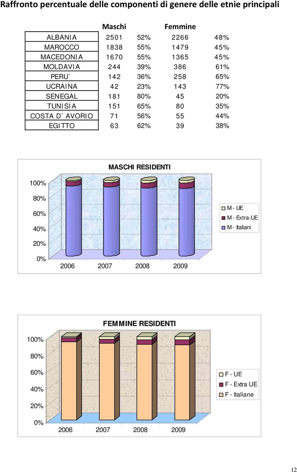TUNISIA 151 65% 80 35% COSTA D`AVORIO 71 56% 55 44% EGITTO 63 62% 39 38% 100% MASCHI RESIDENTI 80% 60% 40% M - UE M - Extra-UE M -