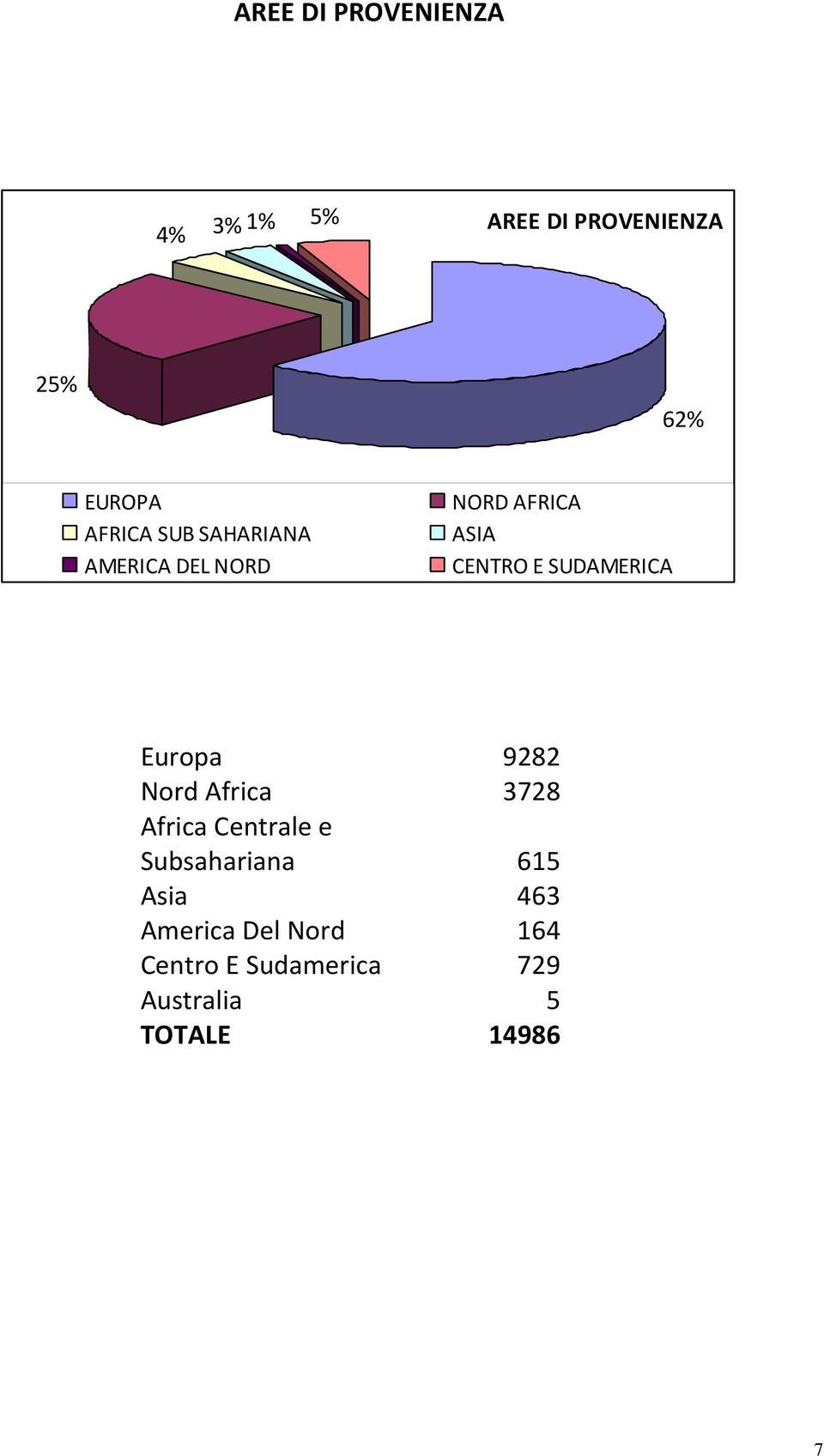 SUDAMERICA Europa 9282 Nord Africa 3728 Africa Centrale e Subsahariana