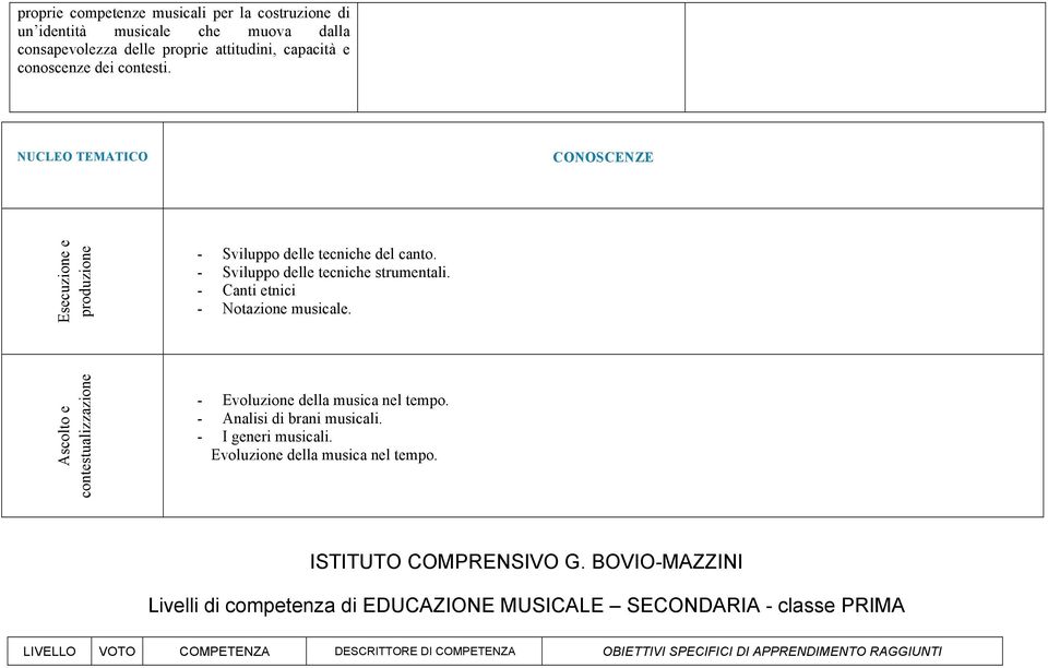 Ascolto e contestualizzazione - Evoluzione della musica nel tempo. - Analisi di brani musicali. - I generi musicali. Evoluzione della musica nel tempo. ISTITUTO COMPRENSIVO G.