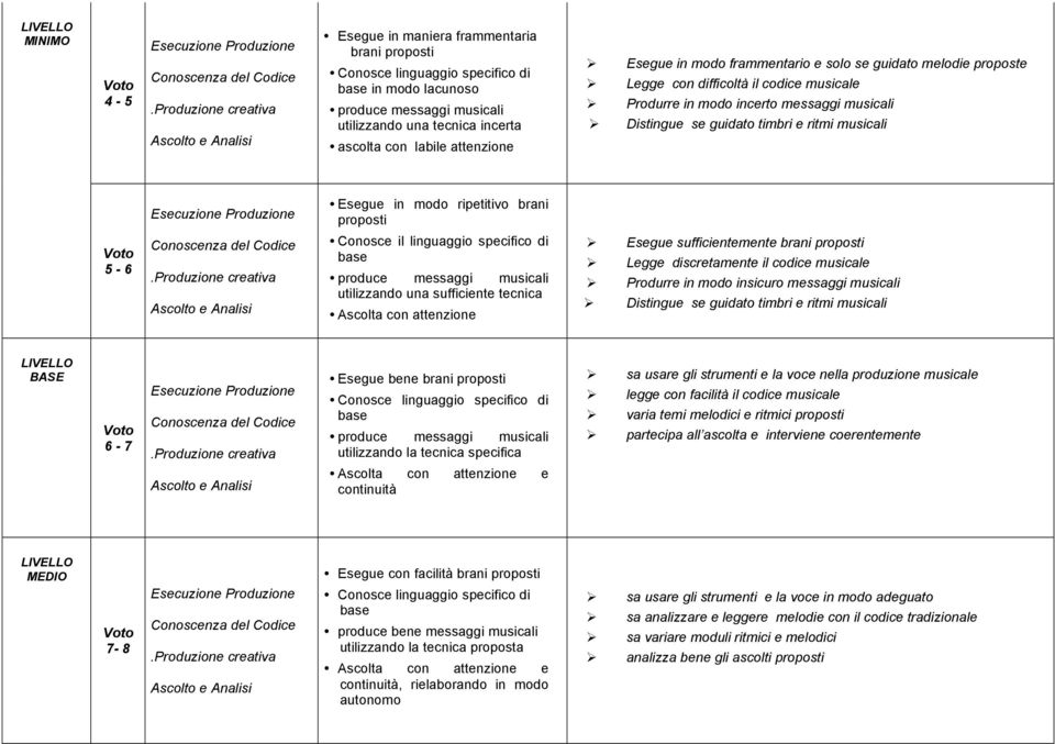 ripetitivo brani proposti 5-6 Conosce il linguaggio specifico di base utilizzando una sufficiente tecnica Ascolta con attenzione Esegue sufficientemente brani proposti Legge discretamente il codice