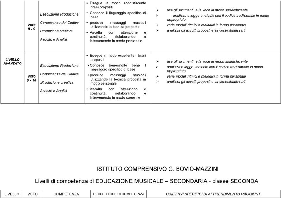 proposti e sa contestualizzarli LIVELLO AVANZATO 9-10 Esegue in modo eccellente brani proposti Conosce bene/molto bene il linguaggio specifico di base utilizzando la tecnica proposta in modo