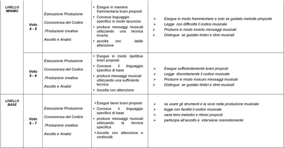 ripetitivo brani proposti Conosce il linguaggio specifico di base utilizzando una sufficiente tecnica Ascolta con attenzione Esegue sufficientemente brani proposti Legge discretamente il codice