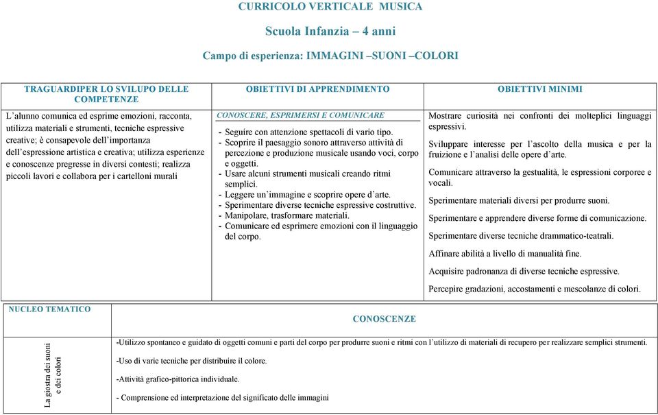 piccoli lavori e collabora per i cartelloni murali NUCLEO TEMATICO CONOSCERE, ESPRIMERSI E COMUNICARE - Seguire con attenzione spettacoli di vario tipo.