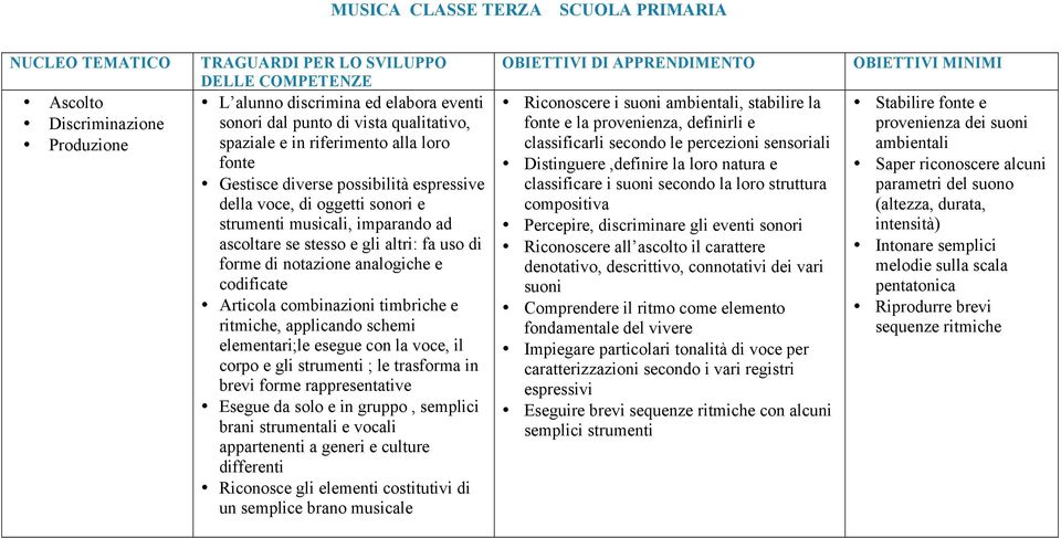 di forme di notazione analogiche e codificate Articola combinazioni timbriche e ritmiche, applicando schemi elementari;le esegue con la voce, il corpo e gli strumenti ; le trasforma in brevi forme