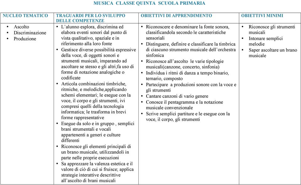 altri;fa uso di forme di notazione analogiche o codificate Articola combinazioni timbriche, ritmiche, e melodiche,applicando schemi elementari; le esegue con la voce, il corpo e gli strumenti, ivi