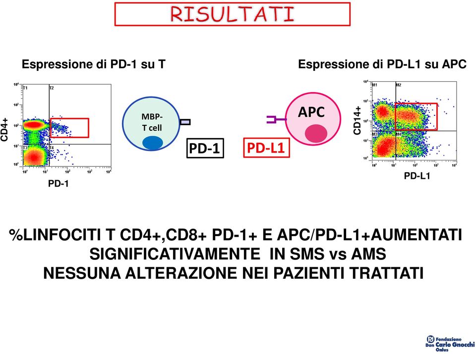 CD4+,CD8+ PD-1+ E APC/PD-L1+AUMENTATI