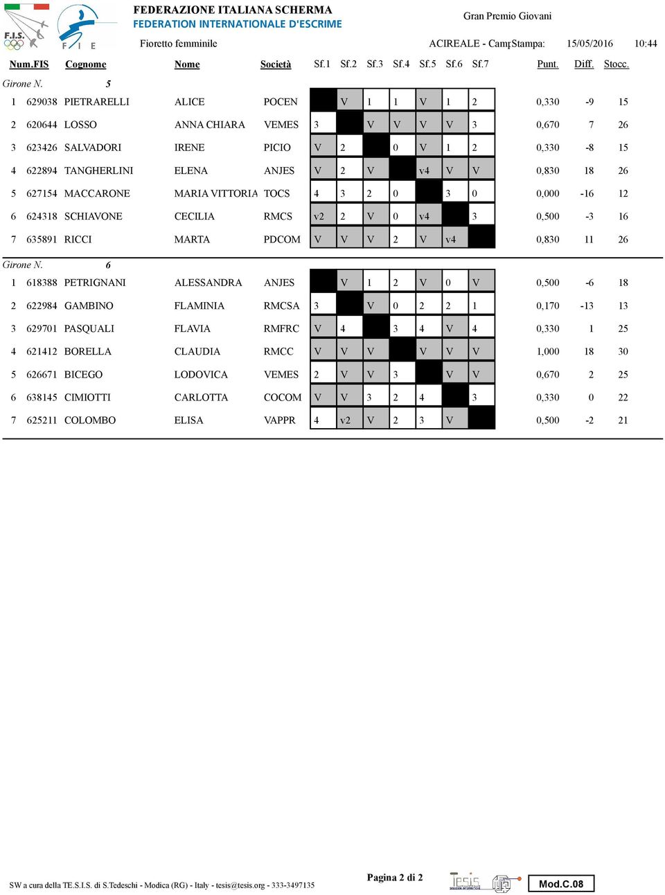 18 2 5 27 MACCARONE MARIA VITTORIA TOCS 3 2 0 3 0 0,000-1 12 2318 SCHIAVONE CECILIA RMCS v2 2 V 0 v 3 0,500-3 1 7 35891 RICCI MARTA PDCOM V V V 2 V v 0,830 11 2 1 18388 PETRIGNANI ALESSANDRA ANJES V