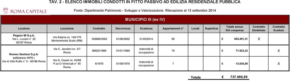 142/170 Monterotondo Scalo (RM) 102666/2002 01/06/2002 31/05/2014 90 652.