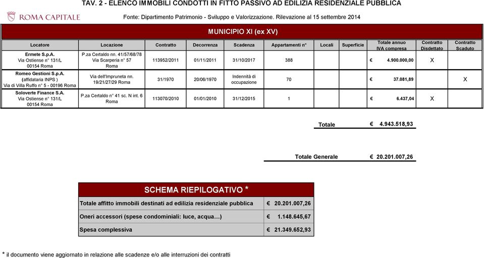 000,00 31/1970 20/06/1970 MUNICIPIO I (ex V) 70 37.081,89 113070/2010 01/01/2010 31/12/2015 1 6.437,04 Totale 4.943.518,93 Totale Generale 20.201.007,26 SCHEMA RIEPILOGATIVO * Totale affitto immobili destinati ad edilizia residenziale pubblica 20.