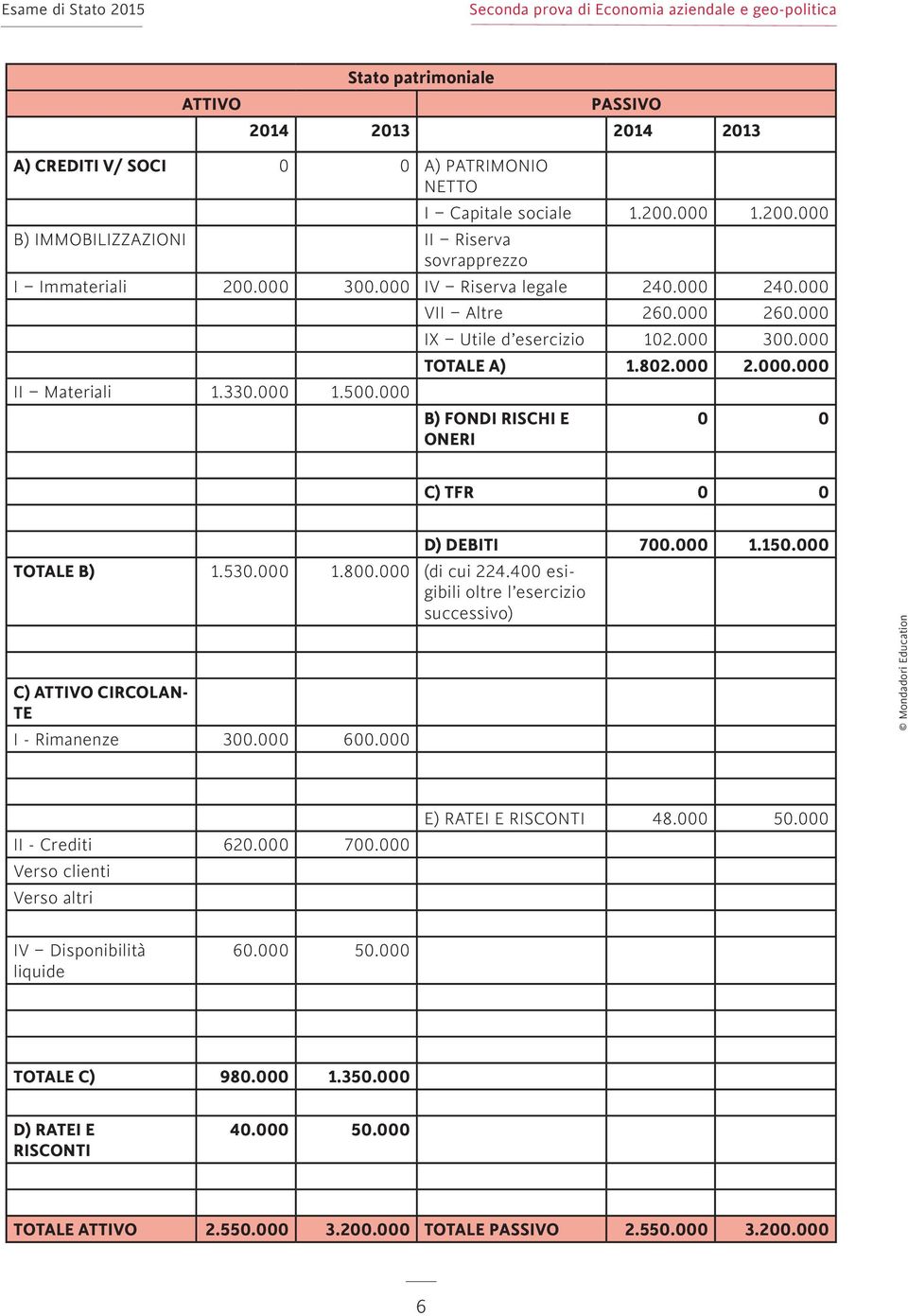 000 B) FONDI RISCHI E ONERI 0 0 C) TFR 0 0 D) DEBITI 700.000 1.150.000 TOTALE B) 1.530.000 1.800.000 (di cui 224.400 esigibili oltre l esercizio successivo) C) ATTIVO CIRCOLAN- TE I - Rimanenze 300.