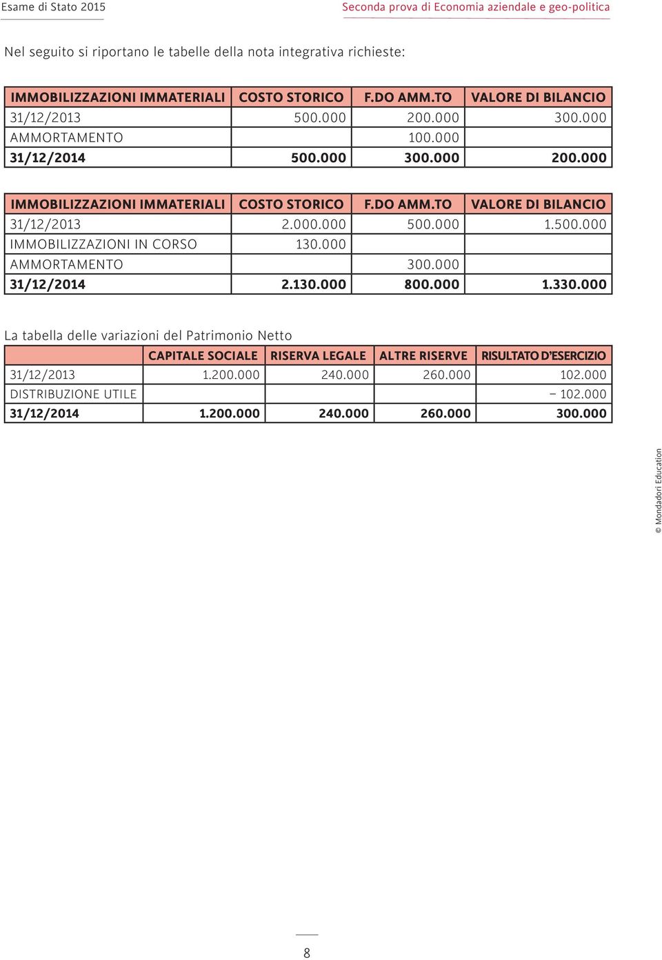 000 1.500.000 IMMOBILIZZAZIONI IN CORSO 130.000 AMMORTAMENTO 300.000 31/12/2014 2.130.000 800.000 1.330.