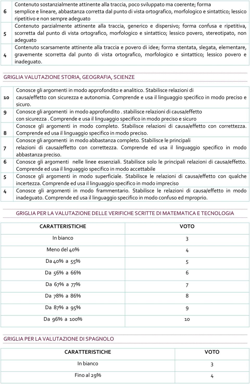 lessico povero, stereotipato, non adeguato Contenuto scarsamente attinente alla traccia e povero di idee; forma stentata, slegata, elementare, gravemente scorretta dal punto di vista ortografico,