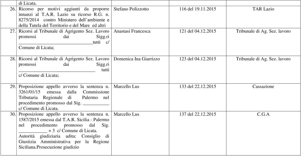 Proposizione appello avverso la sentenza n. 3261/01/15 emessa dalla Commissione Tributaria Regionale di Palermo nel procedimento promosso dal Sig. c/ Comune di Licata. 30.