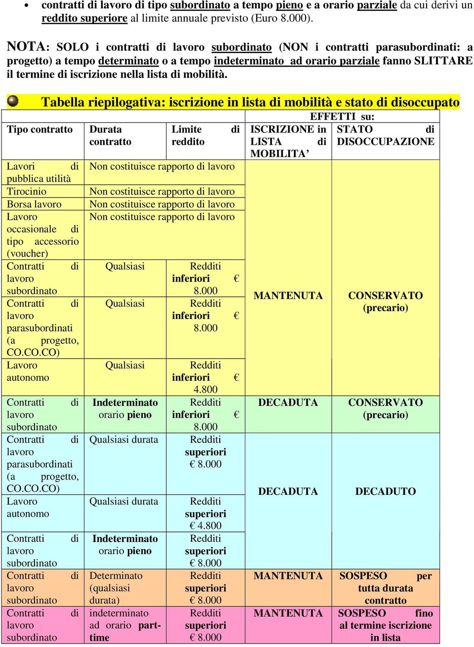 Tipo contratto Tabella riepilogativa: iscrizione in lista mobilità e stato soccupato Lavori pubblica utilità Tirocinio Borsa occasionale tipo accessorio (voucher) parasubornati (a progetto, CO.