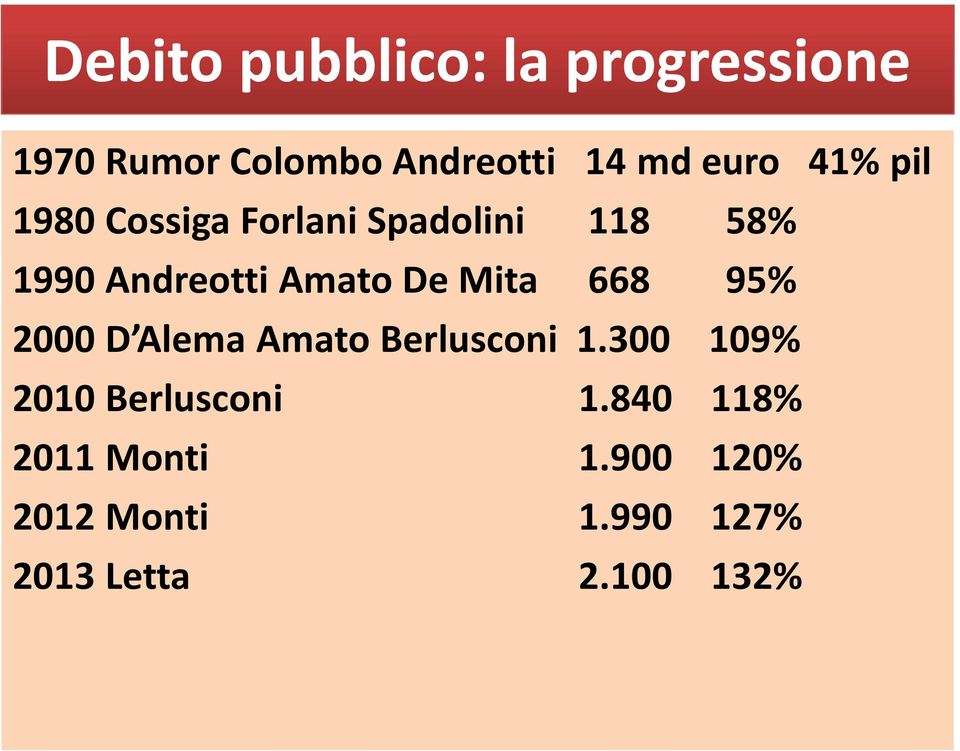 Mita 668 95% 2000 D Alema Amato Berlusconi 1.300 109% 2010 Berlusconi 1.