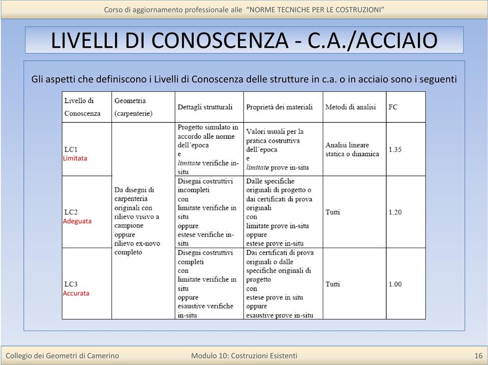 i Livelli di Conoscenza delle strutture in