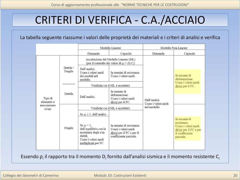 proprietà dei materiali e i criteri di analisi e verifica