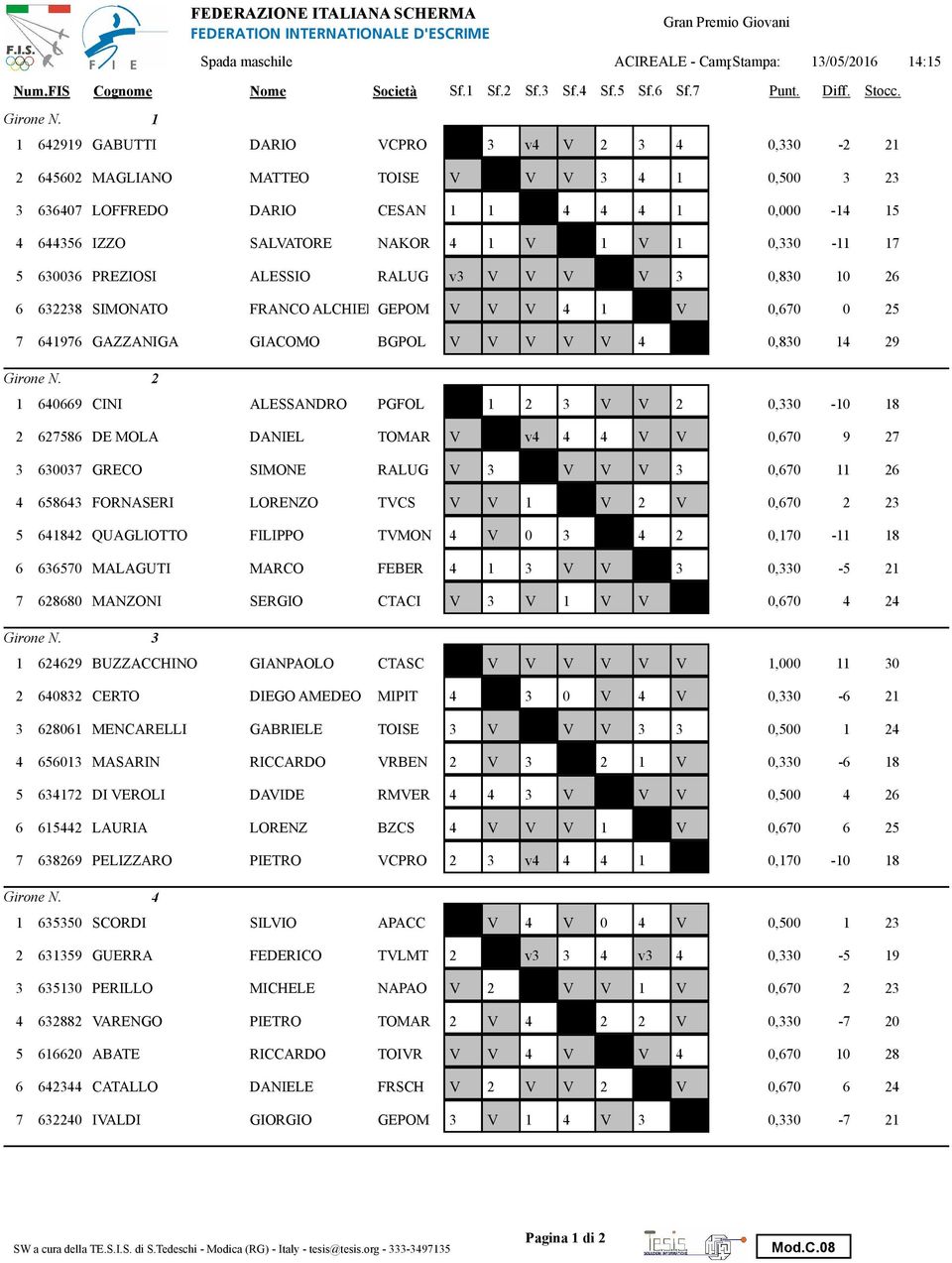 1 V 1 0,330-11 17 5 630036 PREZIO ALESO RALUG v3 V V V V 3 0,830 10 26 6 632238 MONATO FRANCO ALCHIEDEGEPOM V V V 4 1 V 0,670 0 25 7 641976 GAZZANIGA GIACOMO BGPOL V V V V V 4 0,830 14 29 2 1 640669