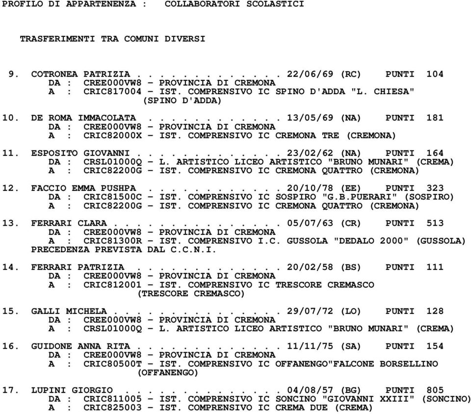 ARTISTICO LICEO ARTISTICO "BRUNO MUNARI" (CREMA) A : CRIC82200G - IST. COMPRENSIVO IC CREMONA QUATTRO (CREMONA) 12. FACCIO EMMA PUSHPA............ 20/10/78 (EE) PUNTI 323 DA : CRIC81500C - IST.