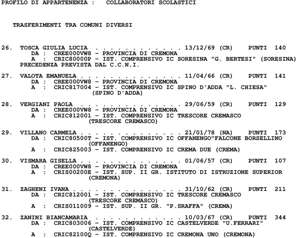 COMPRENSIVO IC TRESCORE CREMASCO (TRESCORE CREMASCO) 29. VILLANO CARMELA.............. 21/01/78 (NA) PUNTI 173 DA : CRIC80500T - IST. COMPRENSIVO IC OFFANENGO"FALCONE BORSELLINO A : CRIC825003 - IST.