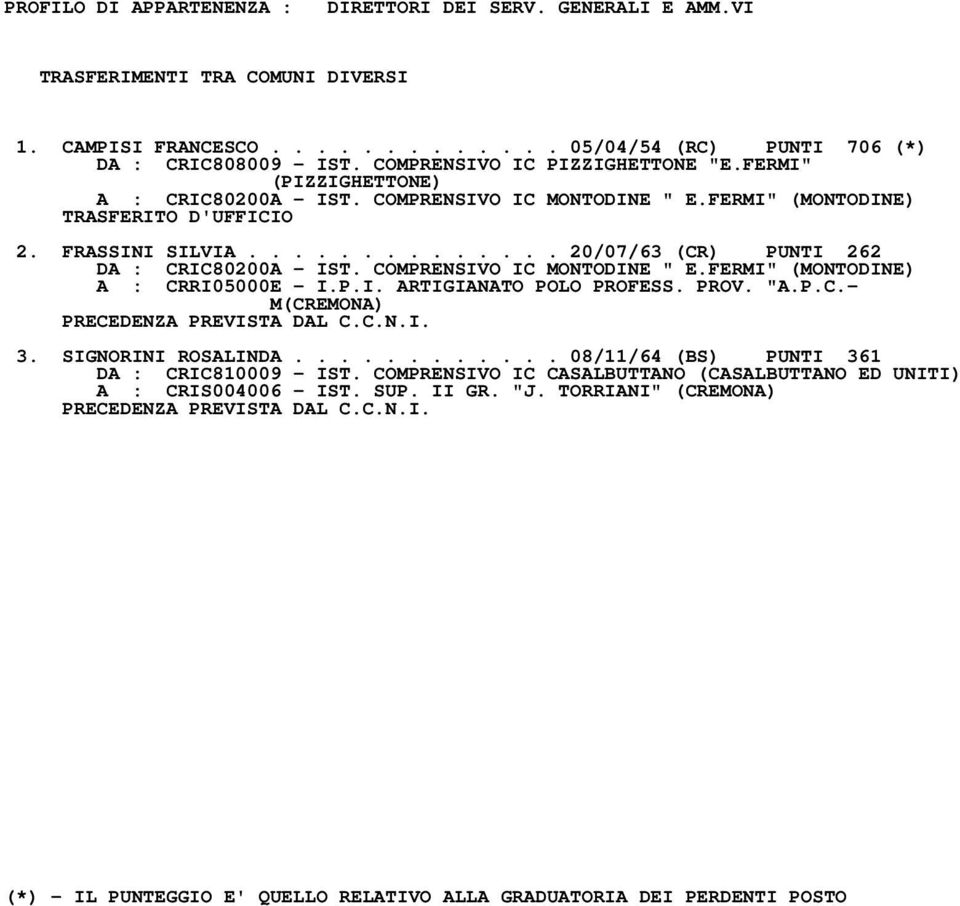 COMPRENSIVO IC MONTODINE " E.FERMI" (MONTODINE) A : CRRI05000E - I.P.I. ARTIGIANATO POLO PROFESS. PROV. "A.P.C.- M(CREMONA) 3. SIGNORINI ROSALINDA.