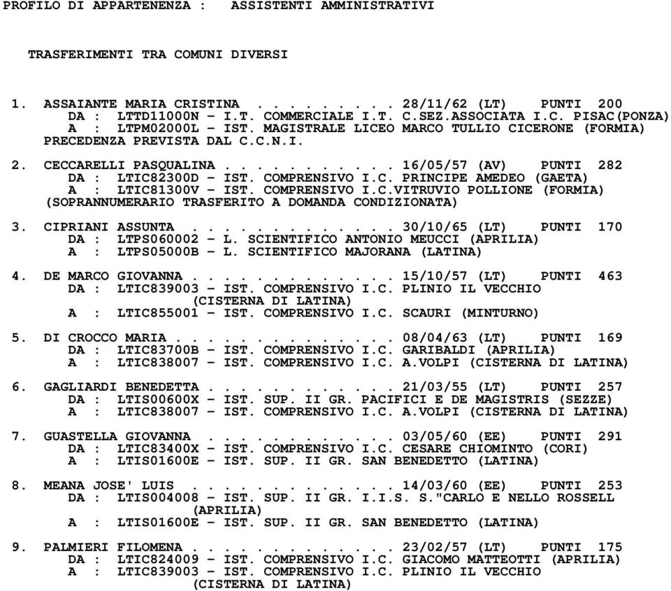 COMPRENSIVO I.C.VITRUVIO POLLIONE (FORMIA) (SOPRANNUMERARIO TRASFERITO A DOMANDA CONDIZIONATA) 3. CIPRIANI ASSUNTA............. 30/10/65 (LT) PUNTI 170 DA : LTPS060002 L.