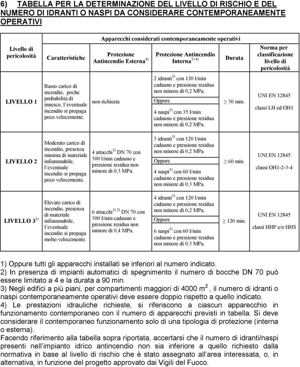 probabilità di innesco, l eventuale incendio si propaga poco velocemente. non richiesta 2 idranti 1) con 120 l/min non minore di 0,2 MPa. Oppure 4 naspi 1) con 35 l/min non minore di 0,2 MPa. 30 min.