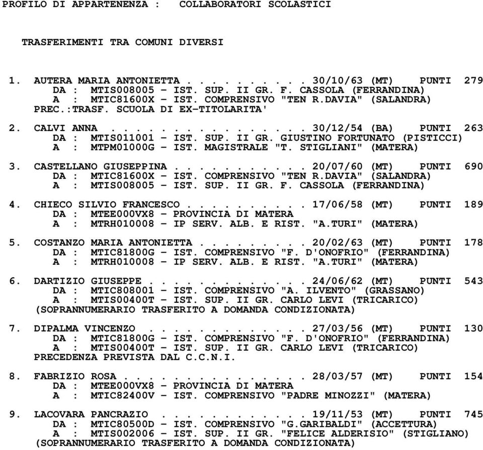 II GR. GIUSTINO FORTUNATO (PISTICCI) A : MTPM01000G IST. MAGISTRALE "T. STIGLIANI" (MATERA) 3. CASTELLANO GIUSEPPINA........... 20/07/60 (MT) PUNTI 690 DA : MTIC81600X IST. COMPRENSIVO "TEN R.