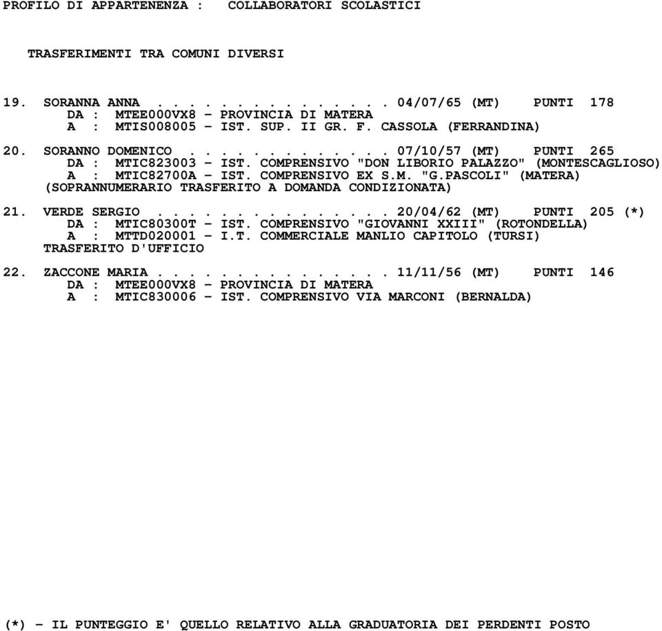 PASCOLI" (MATERA) (SOPRANNUMERARIO TRASFERITO A DOMANDA CONDIZIONATA) 21. VERDE SERGIO............... 20/04/62 (MT) PUNTI 205 (*) DA : MTIC80300T IST.