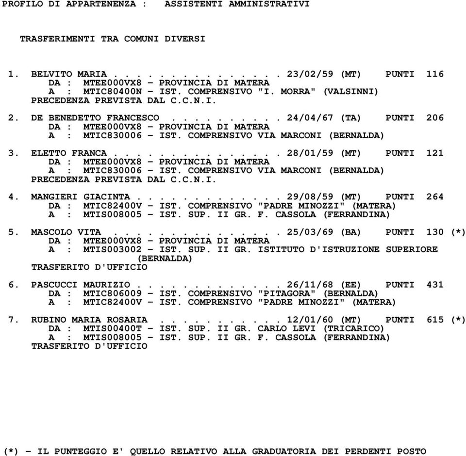 .............. 28/01/59 (MT) PUNTI 121 A : MTIC830006 IST. COMPRENSIVO VIA MARCONI (BERNALDA) PRECEDENZA PREVISTA DAL C.C.N.I. 4. MANGIERI GIACINTA............. 29/08/59 (MT) PUNTI 264 DA : MTIC82400V IST.