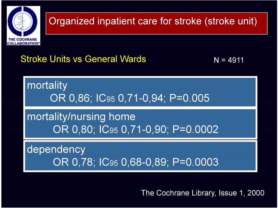 005 mortality/nursing home OR 0,80; IC95 071-0 0,71-0,90; P=0.